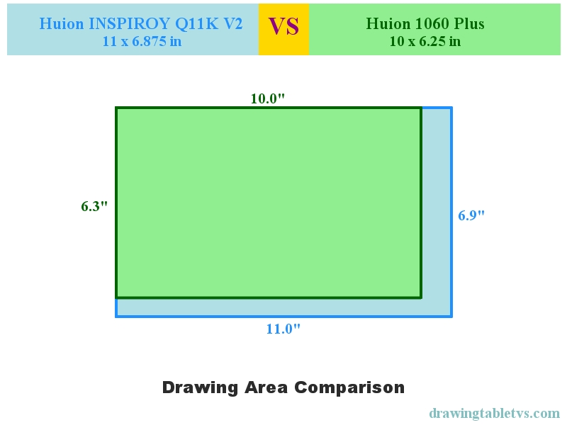 Active drawing area comparison of Huion INSPIROY Q11K V2 and Huion 1060 Plus