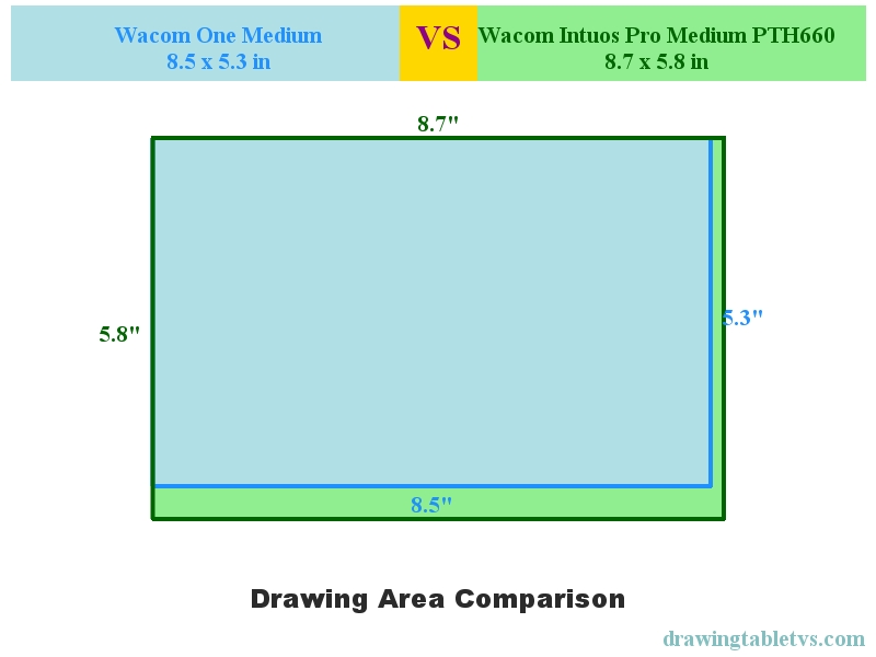 Active drawing area comparison of Wacom One Medium and Wacom Intuos Pro Medium PTH660