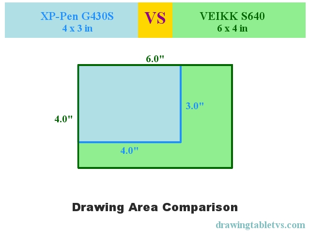 Active drawing area comparison of XP-Pen G430S and VEIKK S640