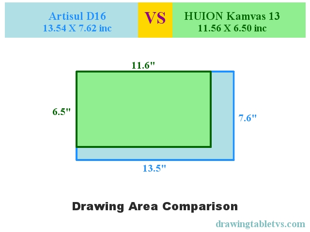 Active drawing area comparison of Artisul D16 and HUION Kamvas 13