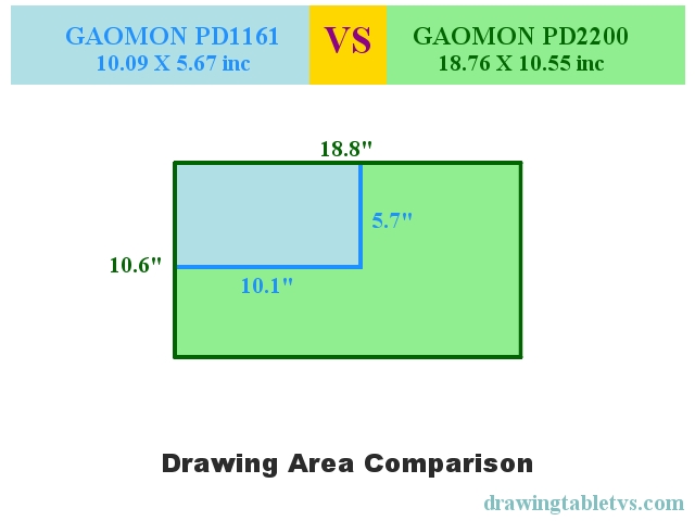 Active drawing area comparison of GAOMON PD1161 and GAOMON PD2200