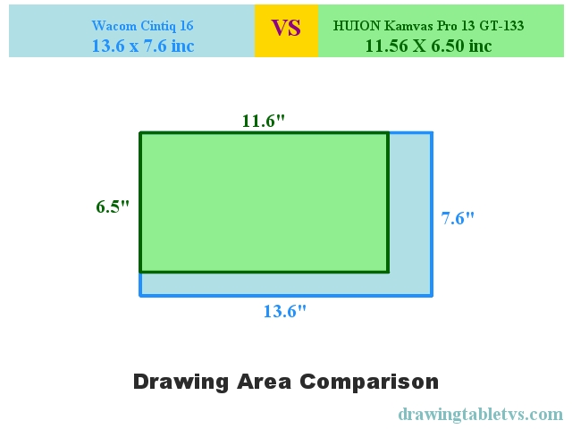 Active drawing area comparison of Wacom Cintiq 16 and HUION Kamvas Pro 13 GT-133