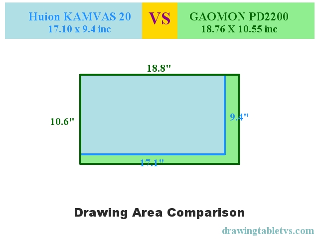 Active drawing area comparison of Huion KAMVAS 20 and GAOMON PD2200