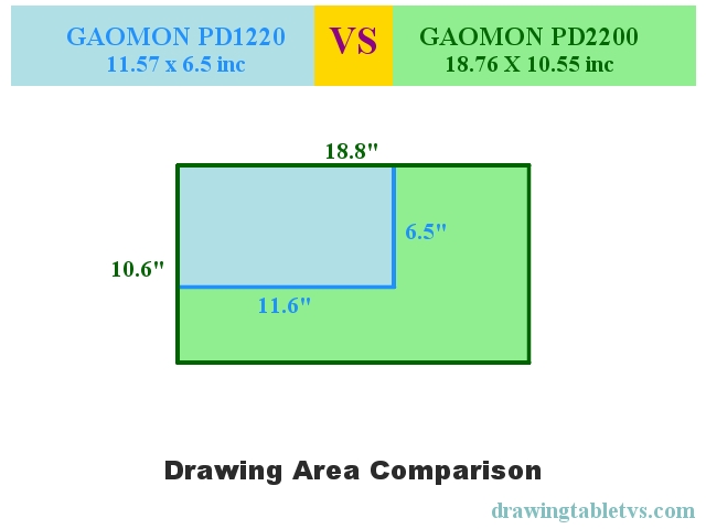 Active drawing area comparison of GAOMON PD1220 and GAOMON PD2200