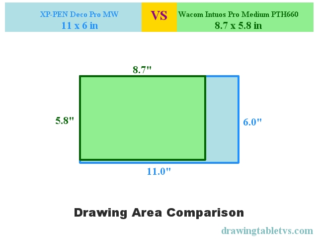 Active drawing area comparison of XP-PEN Deco Pro MW and Wacom Intuos Pro Medium PTH660