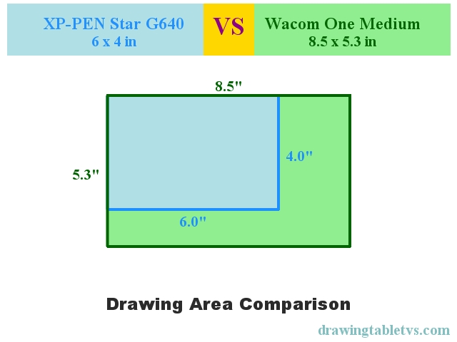 Active drawing area comparison of XP-PEN Star G640 and Wacom One Medium