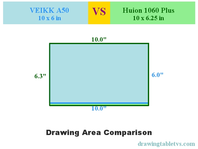 Active drawing area comparison of VEIKK A50 and Huion 1060 Plus