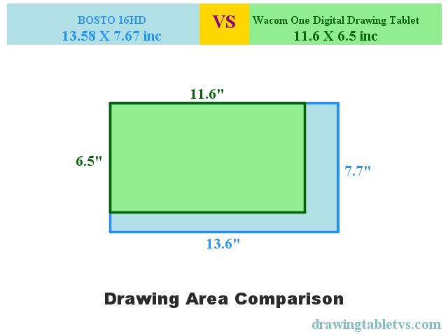Active drawing area comparison of BOSTO 16HD and Wacom One Digital Drawing Tablet