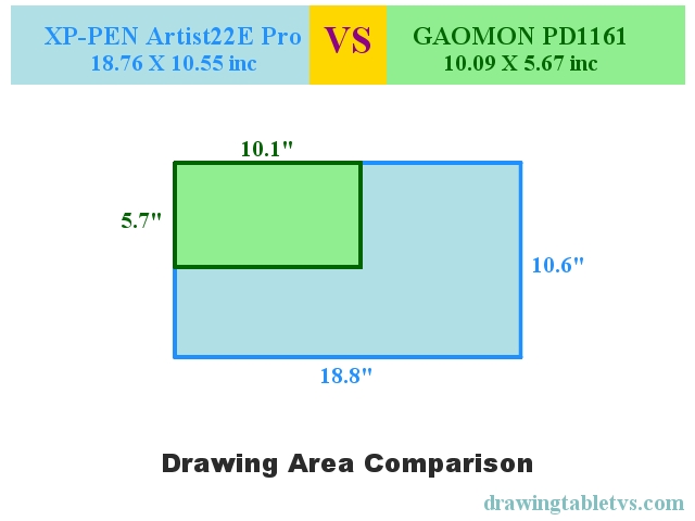 Active drawing area comparison of XP-PEN Artist22E Pro and GAOMON PD1161