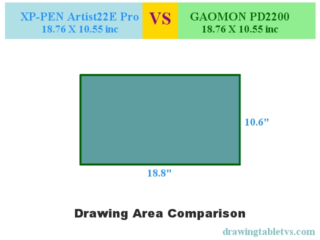Active drawing area comparison of XP-PEN Artist22E Pro and GAOMON PD2200