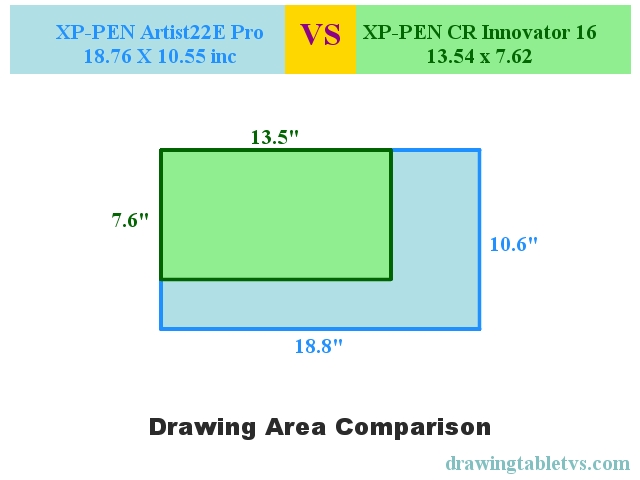 Active drawing area comparison of XP-PEN Artist22E Pro and XP-PEN CR Innovator 16