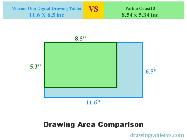 Active drawing area comparison of Wacom One Digital Drawing Tablet and Parblo Coast10