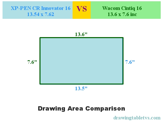 Active drawing area comparison of XP-PEN CR Innovator 16 and Wacom Cintiq 16