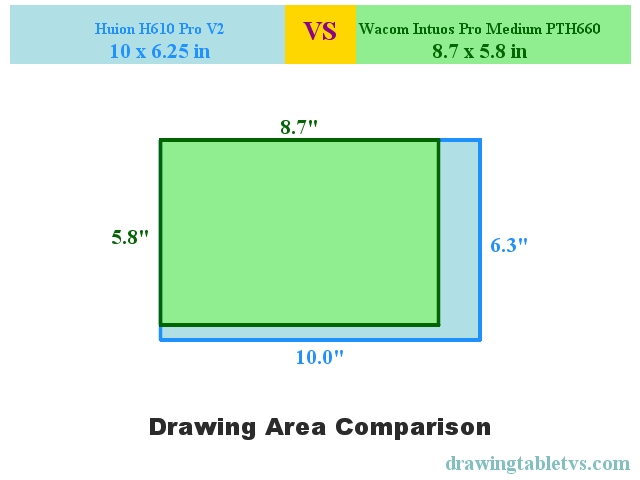 Active drawing area comparison of Huion H610 Pro V2 and Wacom Intuos Pro Medium PTH660