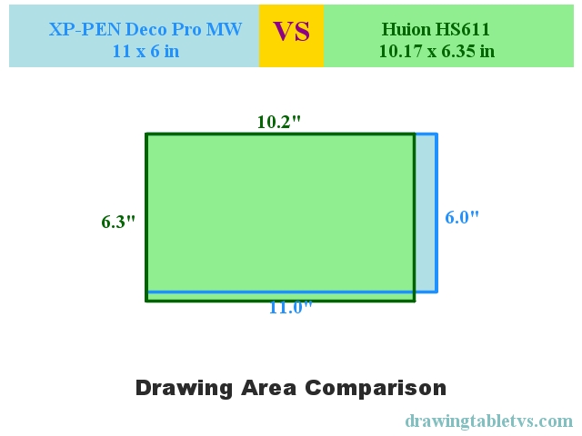 Active drawing area comparison of XP-PEN Deco Pro MW and Huion HS611