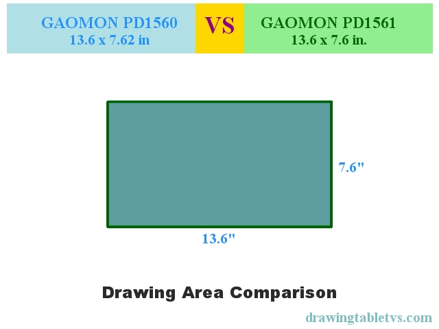 Active drawing area comparison of GAOMON PD1560 and GAOMON PD1561
