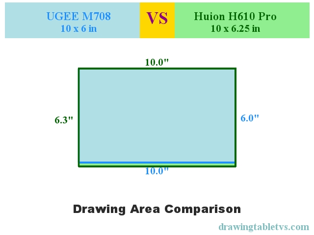 Active drawing area comparison of UGEE M708 and Huion H610 Pro
