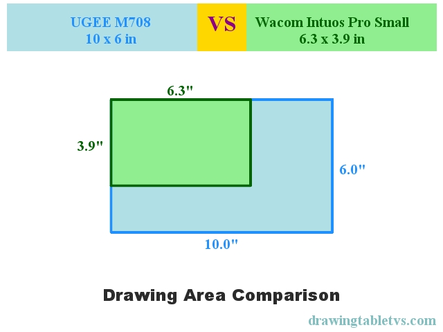 Active drawing area comparison of UGEE M708 and Wacom Intuos Pro Small